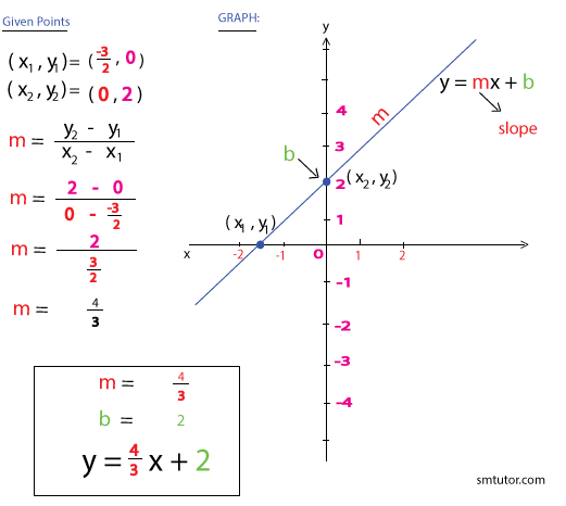 Algebra Equations and Straight Line Example