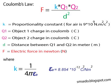 Illustration of Coulomb's Law