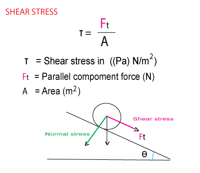 Illustration of Shear Stress